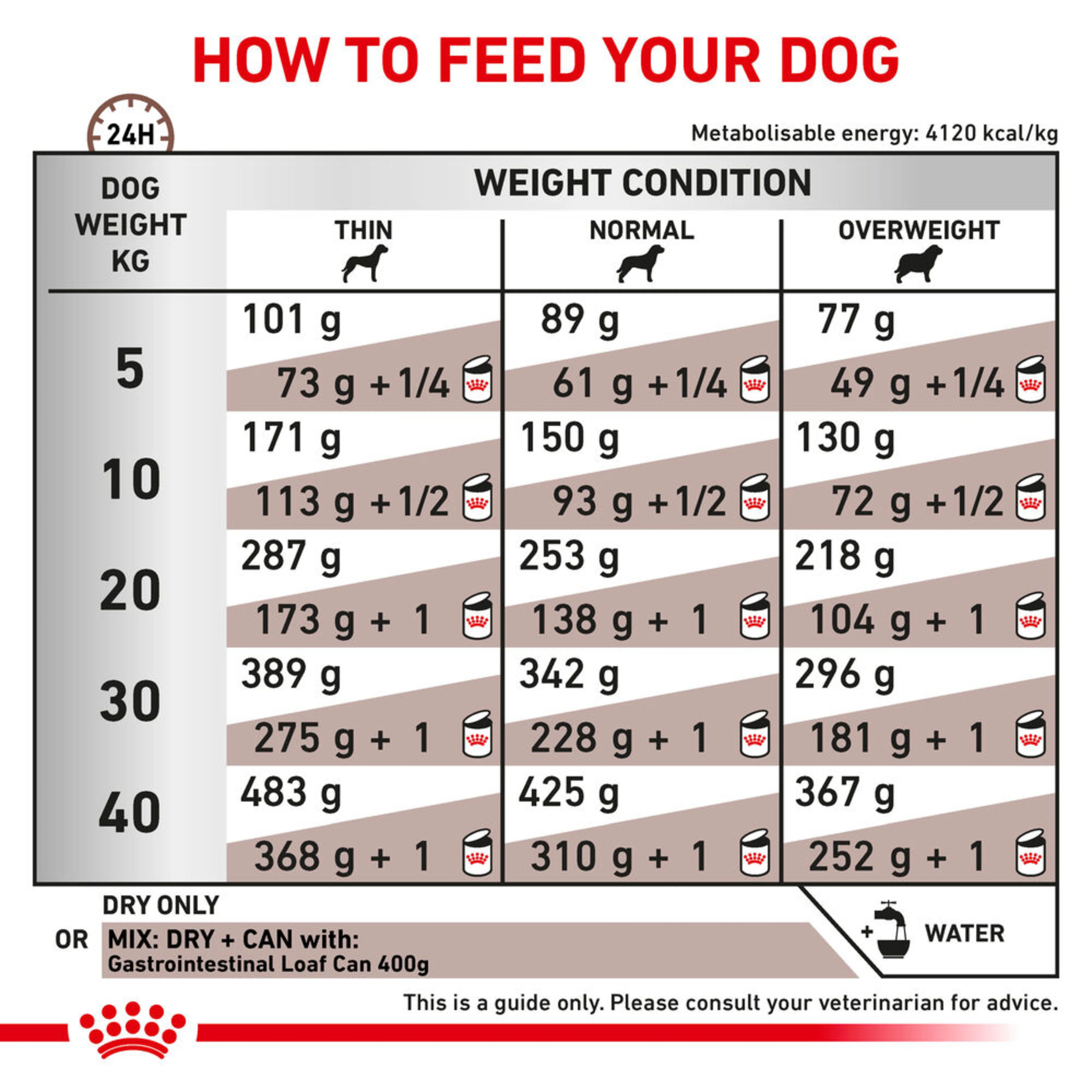 ROYAL CANIN Gastrointestinal Adult Dry Dog Food 7.5kg - Image 4