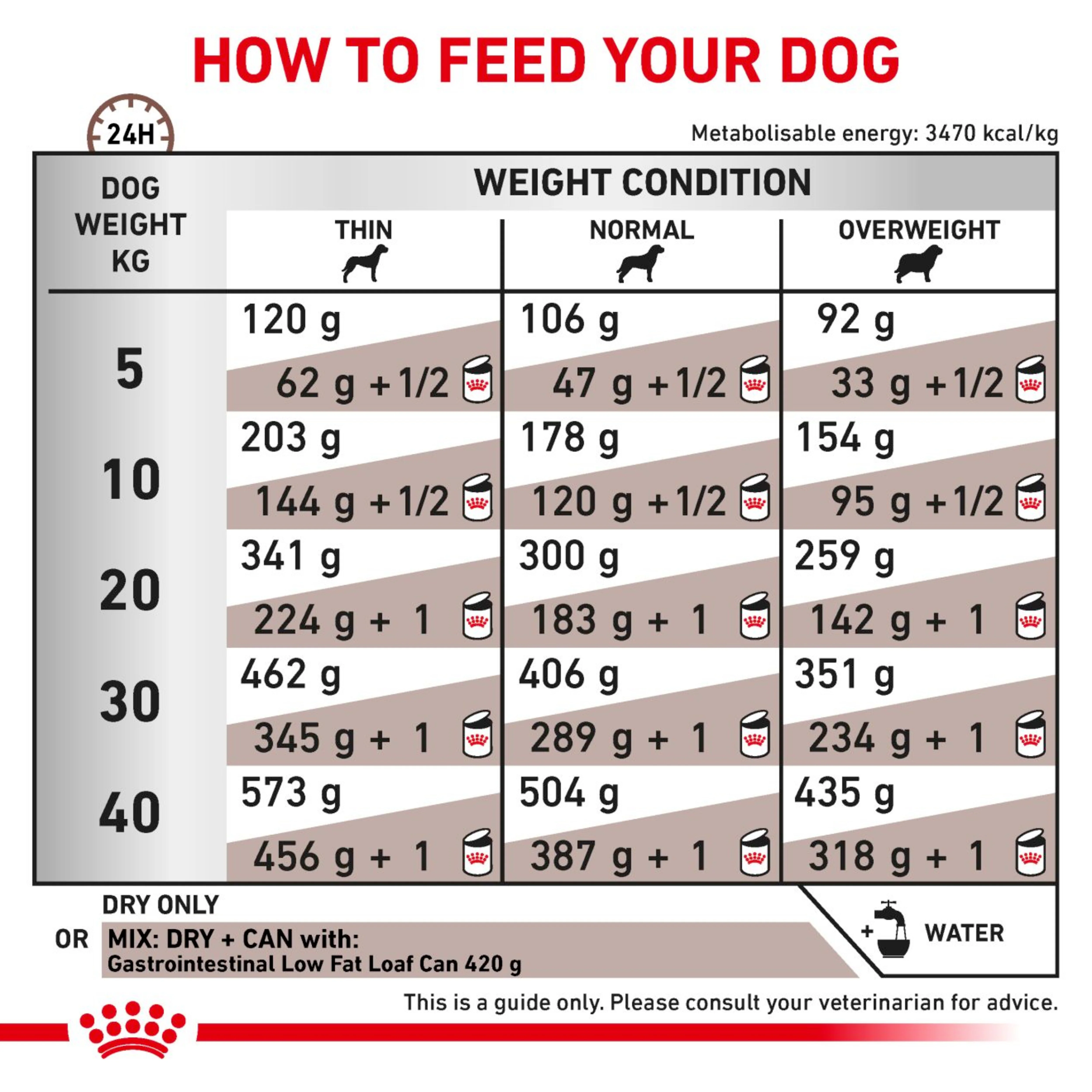 ROYAL CANIN Gastrointestinal Low Fat Adult Dry Dog Food 6kg - Image 6