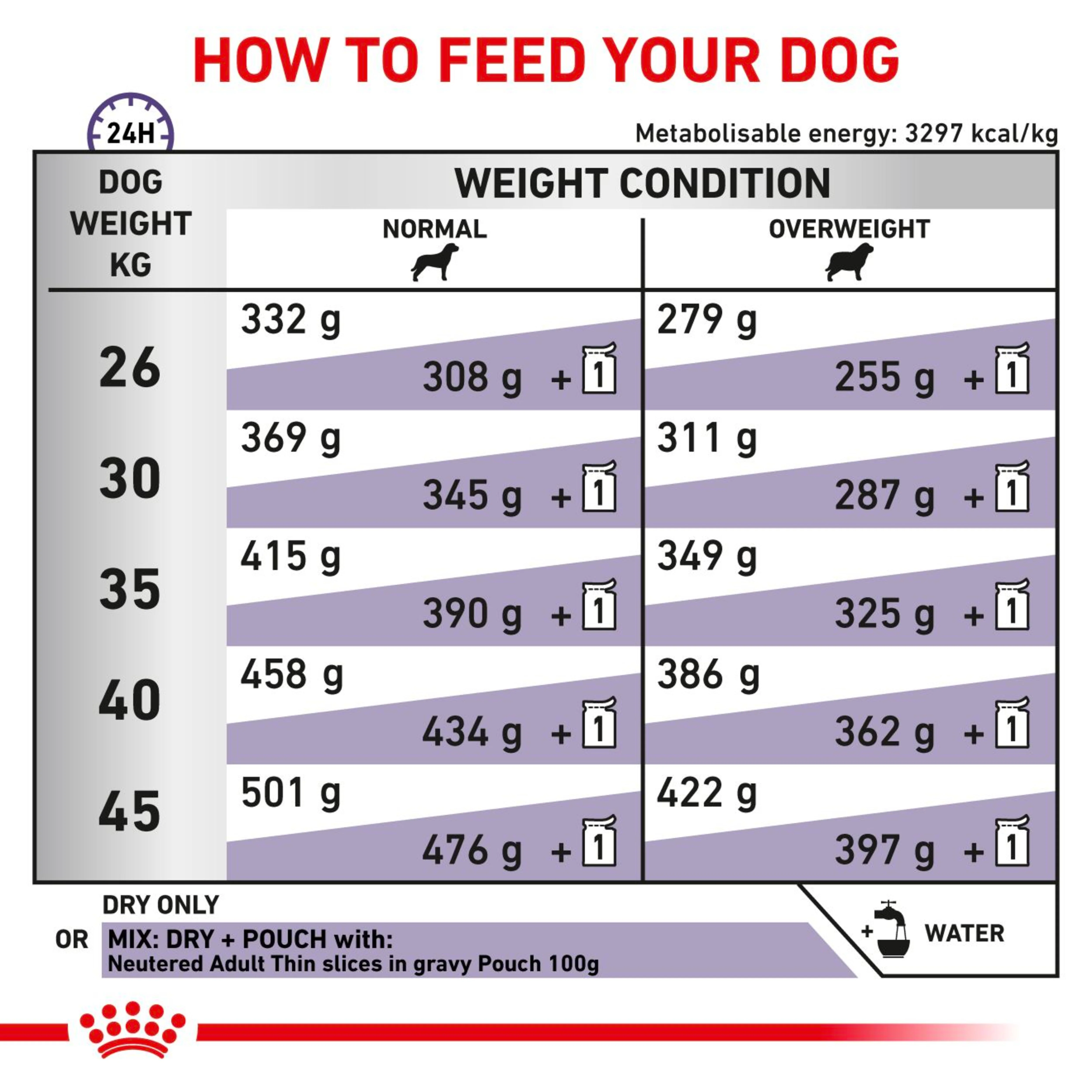 ROYAL CANIN Neutered Adult Large Dry Dog Food 3.5kg - Image 2