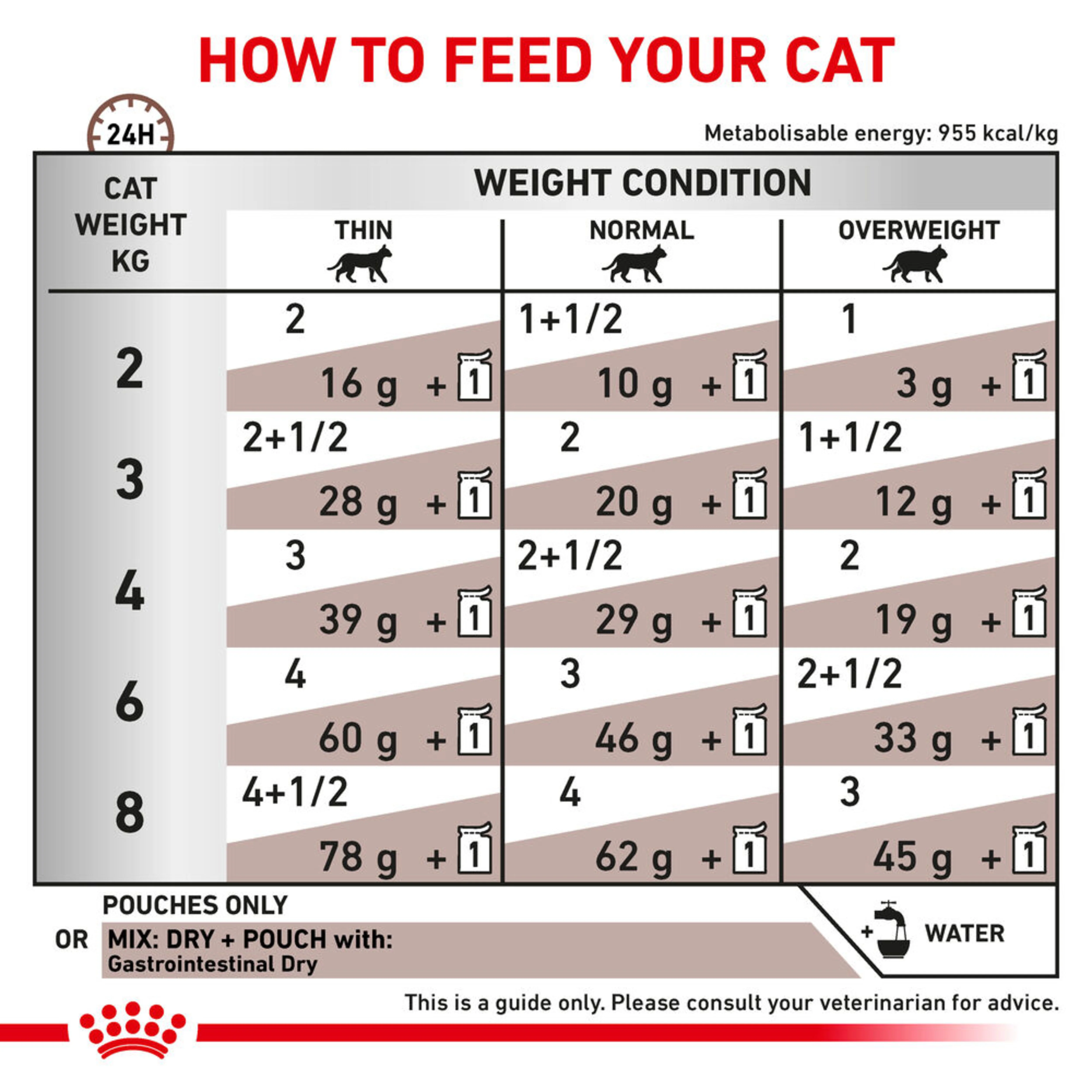 ROYAL CANIN® Gastrointestinal Adult Wet Cat Food 48s - Image 4